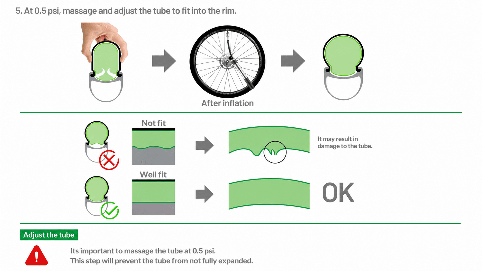 Infographic comparison good vs bad fit of CYCLAMI TPU inner tube after 0.5psi inflate massage tube fully lay inside rim avoid damage
