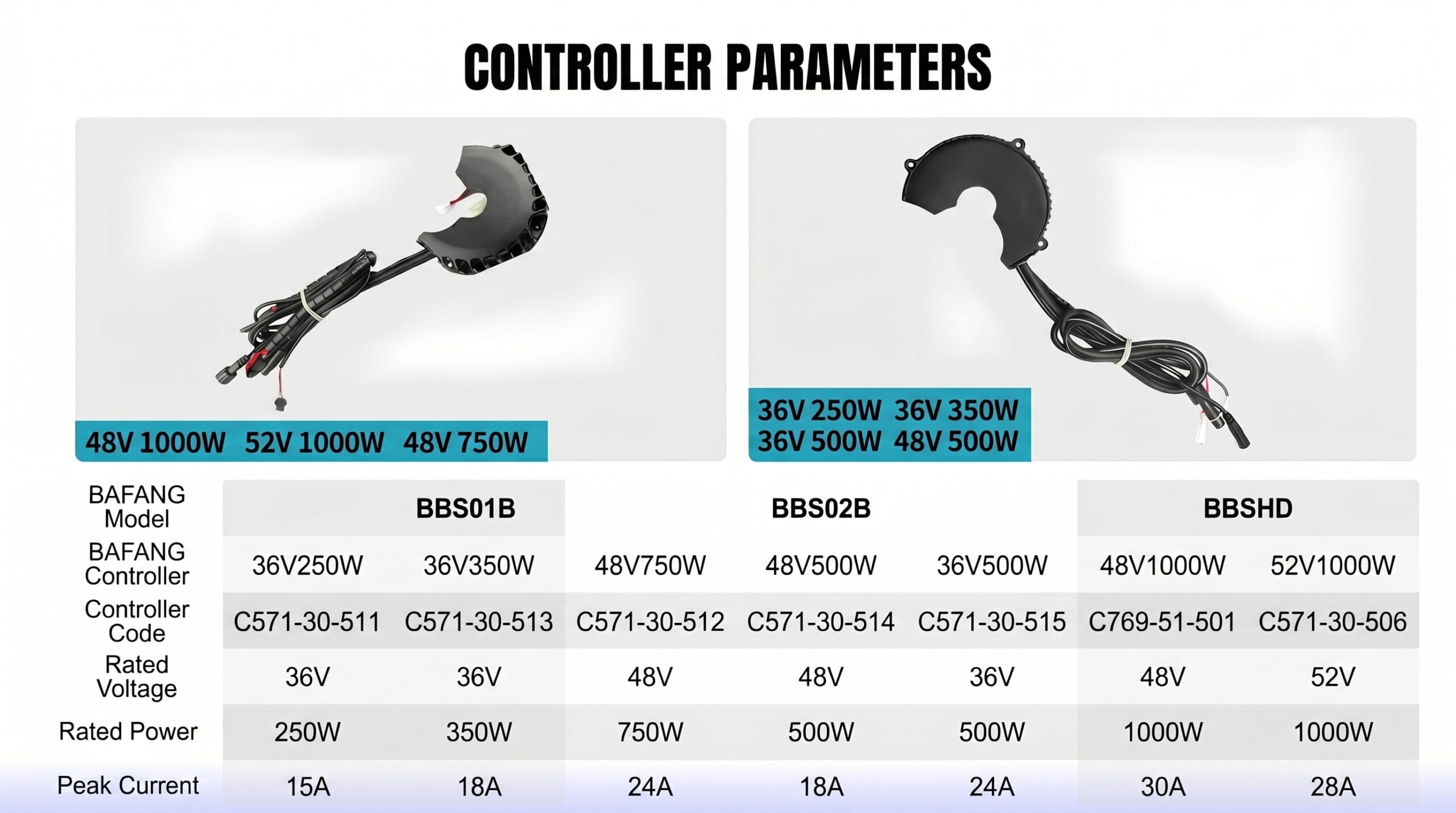 Comprehensive BAFANG controller specification chart comparing 36V 250W (C571-30-511), 36V 350W (C571-30-513), 36V 500W (C571-30-515), 48V 500W (C571-30-514), 48V 750W (C571-30-512), 48V 1000W (C769-51-501), and 52V 1000W (C571-30-506) models with rated voltage, rated power, and peak current specifications for BBS01B, BBS02B, and BBSHD mid-drive motors.