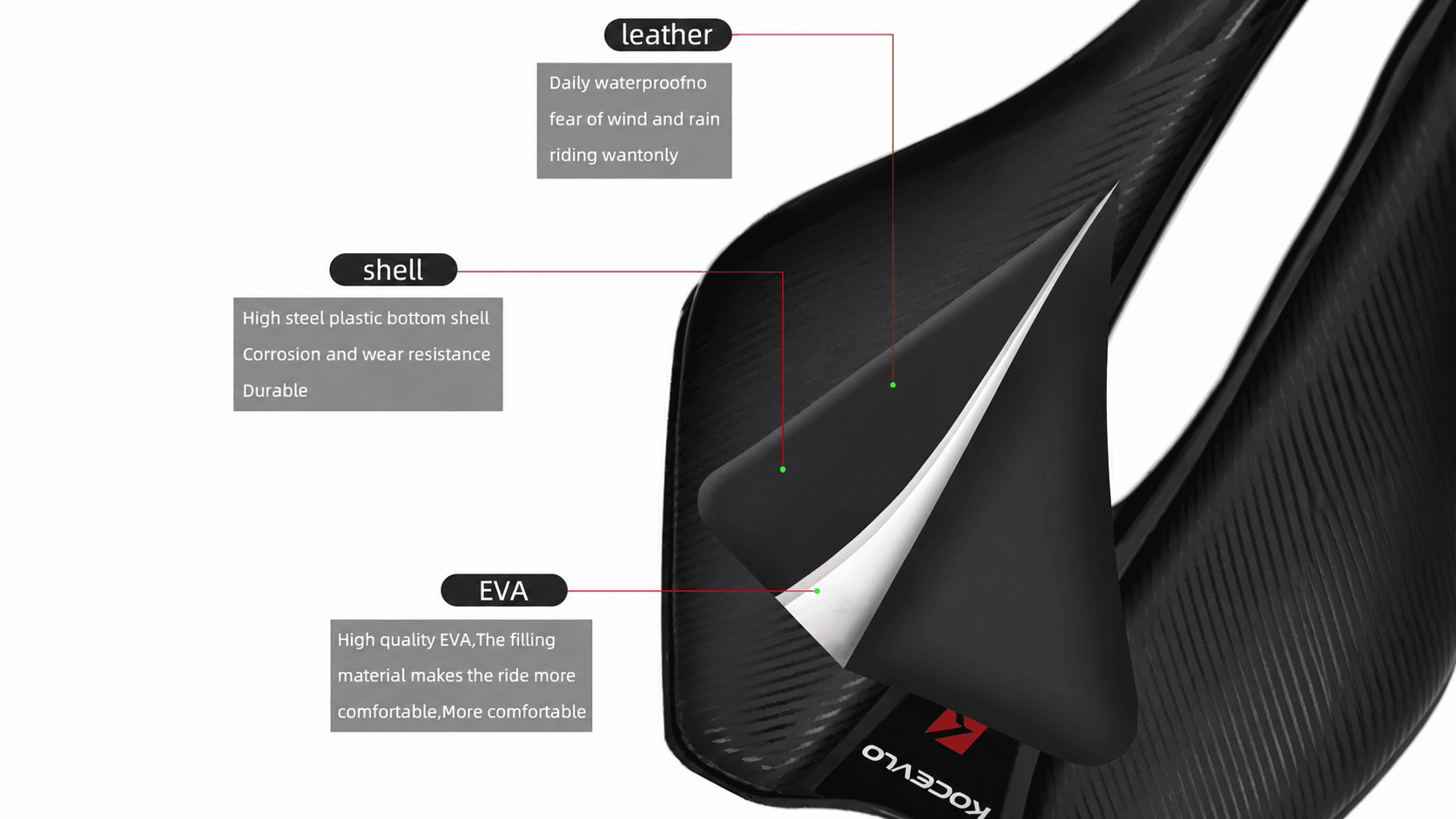 Cross section infographic of KOCEVLO carbon bicycle saddle, waterproof microfiber leather, shock-absorbing EVA foam, wear-resistant plastic bottom shell structure