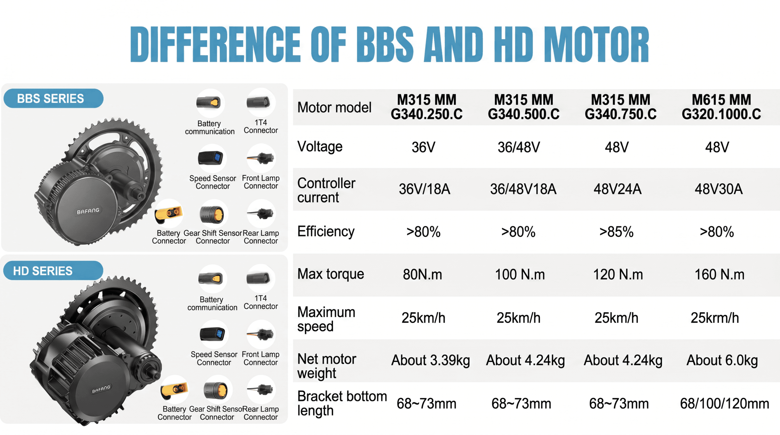 Comparison diagram of BBS series and HD series Bafang mid mount motor, voltage 48V, controller current, efficiency, max torque 80-160Nm, weight, compatible bottom bracket size for ebike kit